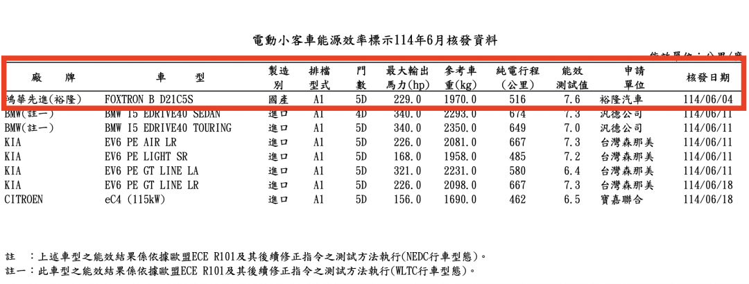 6 月核發的電動小客車能源效率，公布的純電里程為 516 公里，一度電約可跑 7.6 公里。（圖片來源：能源局）