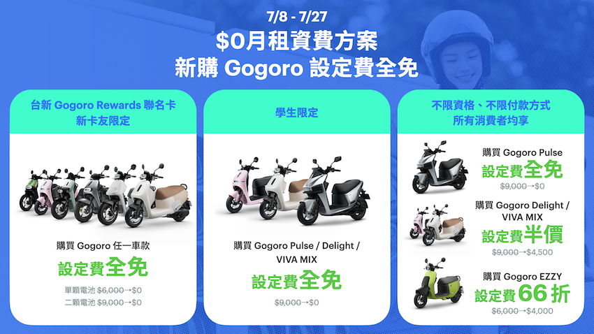 新申辦台新 Gogoro Rewards 聯名卡，購入 Gogoro 任一車款，即可享「$0月租」資費方案設定費全免的優惠。