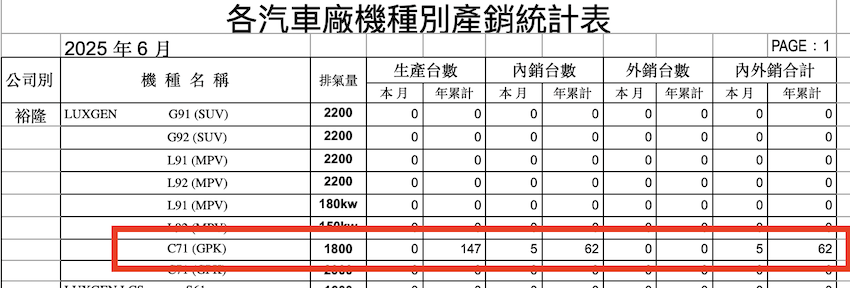 代號 C71，也就是 U6，6 月的 0 台生產紀錄。（圖片來源：車輛工業同業公會）