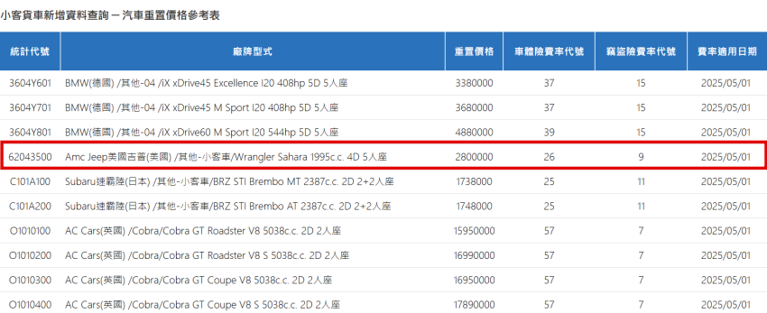 保發中心顯示 Jeep 旗下招牌越野車款 Wrangler 的 Sahara 車型重置價格。