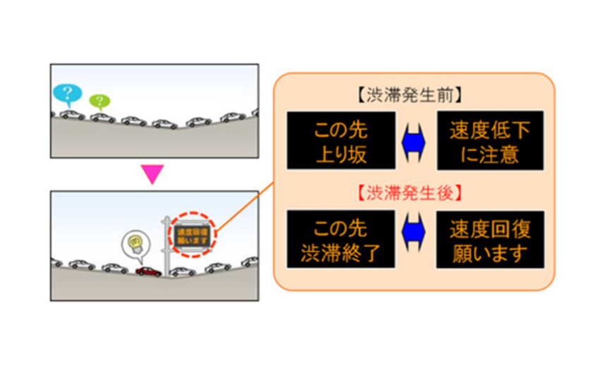面對上坡路段時駕駛若沒注意車速便很容易造成塞車。