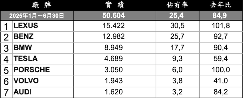 2025 年上半年豪華品牌累積銷售