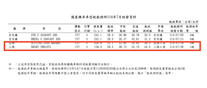 DRGBT 的 TBB16T5 車型平均油耗 44.0km/l，比現行 43.8km/l 略微出色。(圖片來源：能源局)