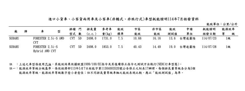 能源局公布新一代 Forester 油耗數據。