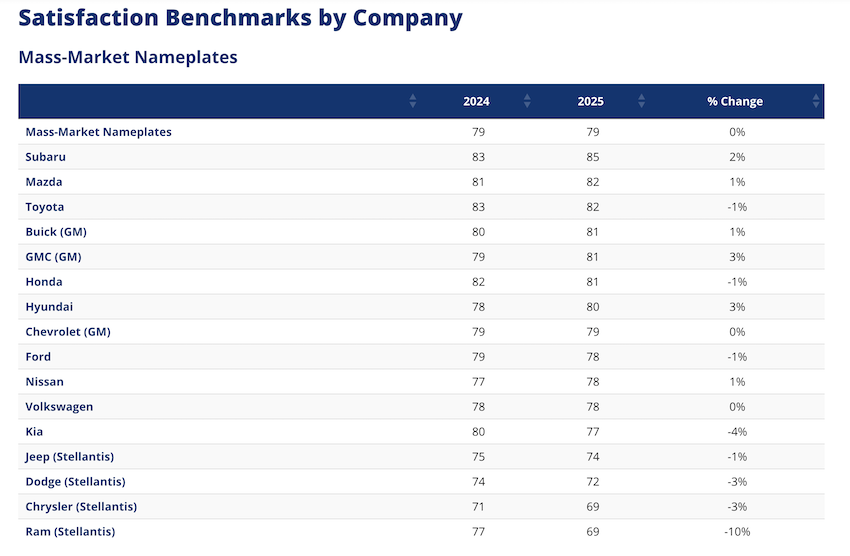 非豪華品牌排名（圖片來源：ACSI）