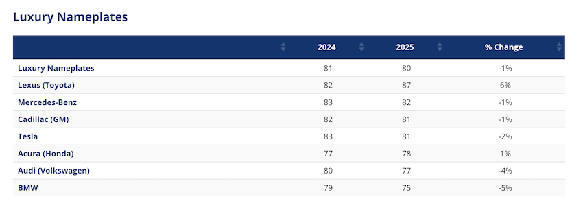 豪華品牌排名（圖片來源：ACSI）