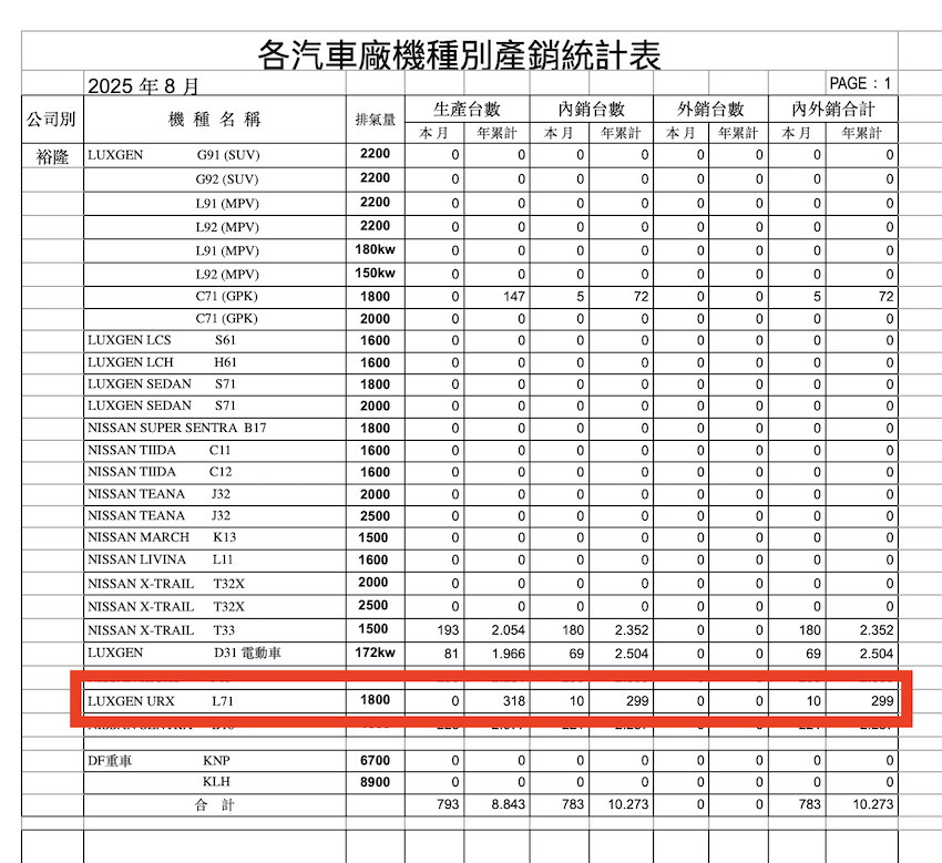 納智捷 URX 在 8 月也 出現生產 0 台的紀錄。