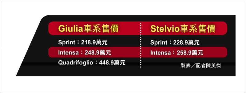 Alfa Romeo睽違18年重返台灣 轎跑車/運動休旅同步發表 首批車主享7年20萬公里保固