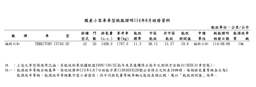 8 月國產小客車車型耗能證明,Ford Territory 能效測試值 19.6km/l,能源效率等級 1 級。(圖片來源:能源署)