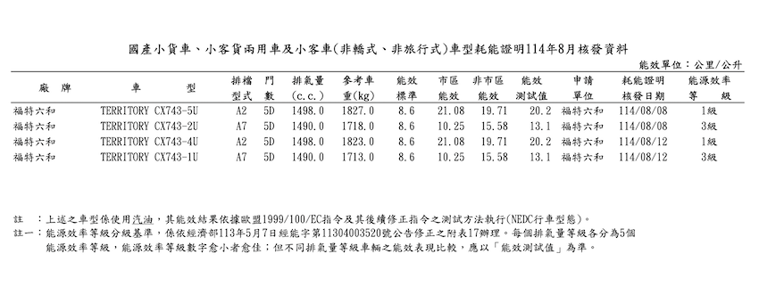8 月國產小貨車、客貨兩用車型耗能證明,客貨兩用版,平均油耗數據為 20.2km/l,能源效率等級一級,汽油版的平均油耗則為 13.1km/l,能源效率等級三級。