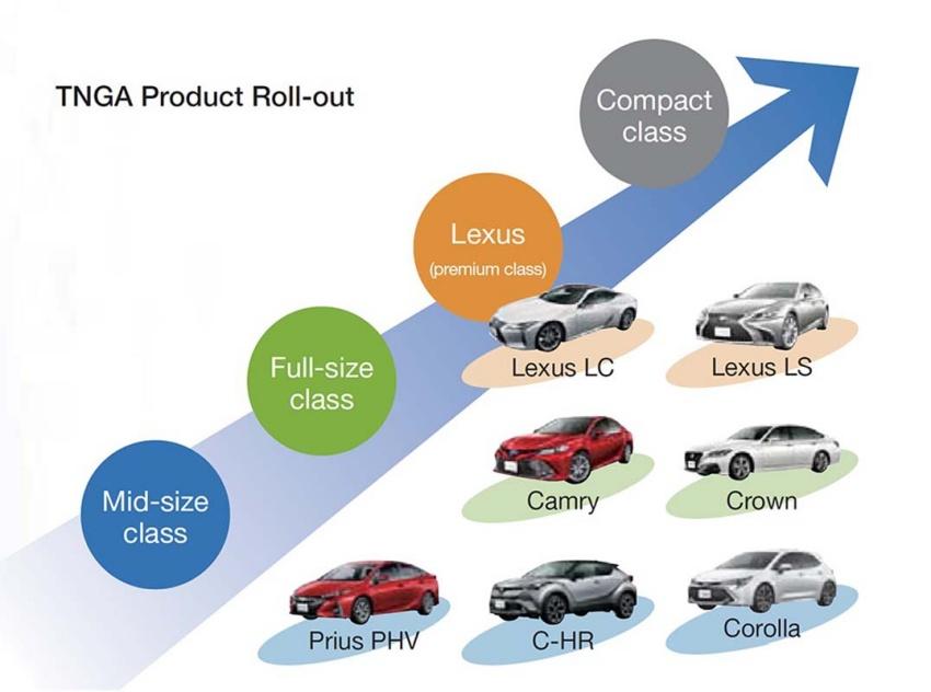 TNGA 平台近乎涵蓋 Toyota 集團所有車款。