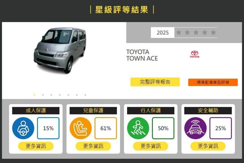 Toyota Town Ace Van 的成本防護表現不佳。
