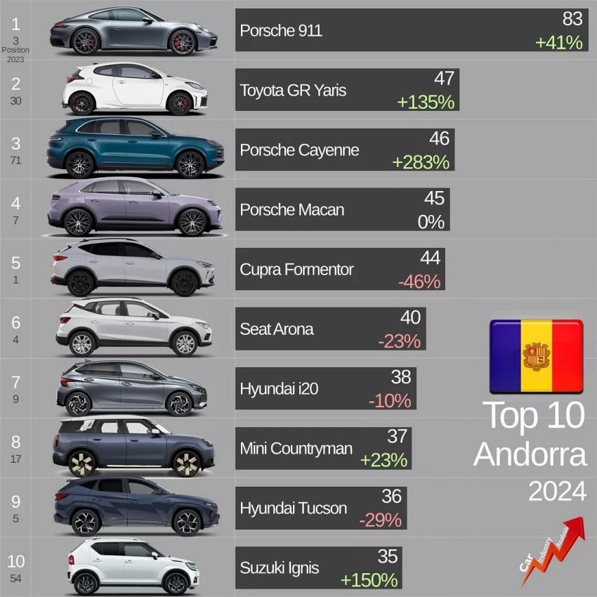 安道爾公國最暢銷車款名單中,前 5 名竟有 3 款 Porsche 車款。