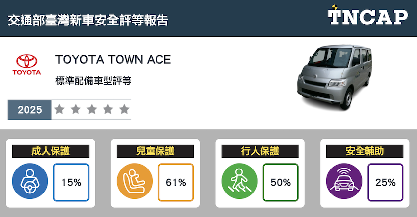 Town Ace Van 在 TNCAP 台灣新車安全評等 2025 年第三季成績。(圖片來源:TNCAP)