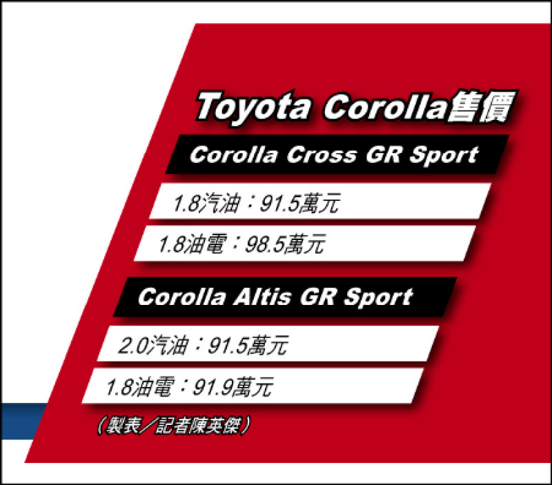 Toyota Corolla雙車型新年式齊發 運動化外觀結合調校操駕 打造GR版熱血駕馭體驗