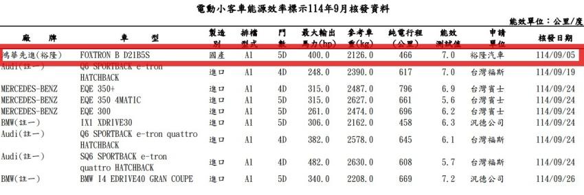 Model B 雙馬達四驅版的續航里程出爐。