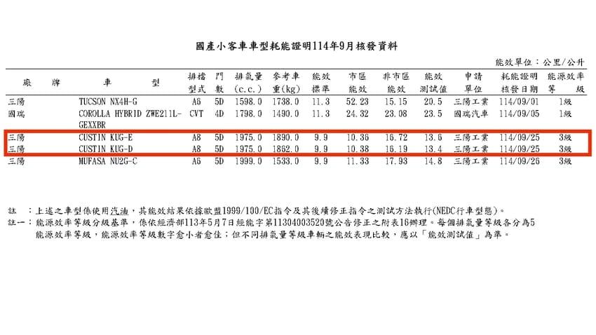最新耗能證明核發資料公布 Hyundai Custin 2.0T 平均油耗為 13.4~13.6 km/L。