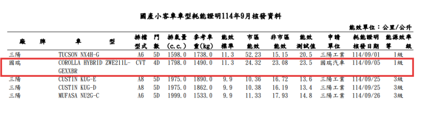 能源局公布 9 月耗能證明。