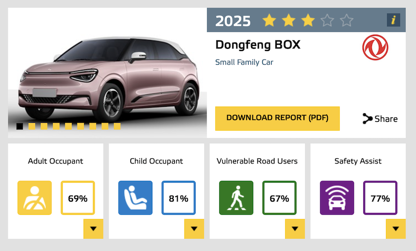 中國東風汽車的 BOX 電動車，在最新的 Euro NCAP 拿下三星評級。