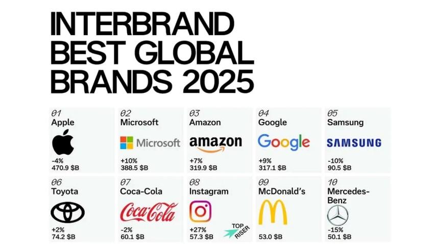 2025 年全球最有價值品牌榜單出爐,汽車品牌有 2 家殺入前 10 名。
