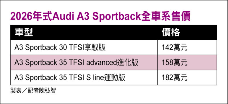 新年式Audi A3豪華掀背科技再進化 標配三大智慧駕駛輔助 360度環景守護行車安全