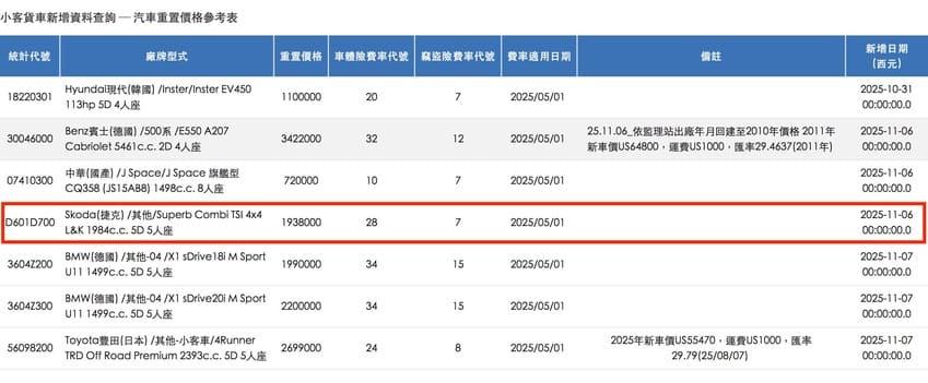 保發中心資料透露 Superb Combi 2.0 TSI 4×4 L&K 重置價格，但正式售價仍以台灣 Skoda 公布為主。（圖片來源：擷取自財團法人保險事業發展中心）