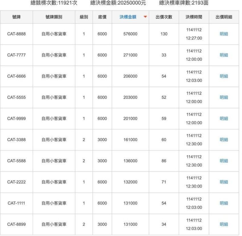「CAT-8888」出價 130 次以 57 萬 6000 元結標創下基隆監理站新紀錄。