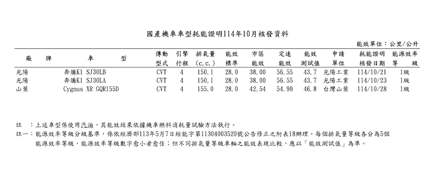 經濟部能源署 10 月耗能證明核發資料（圖片來源：能源署）