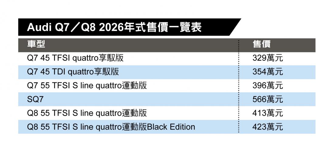 Audi新年式Q7/Q8休旅發表 標配抬頭顯示器即時掌握資訊 升級後輪輔助轉向從容駕馭