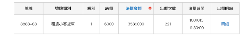 車牌 8888-88，標出 358 萬 9000 元最高金額。（圖片來源：監理服務網）
