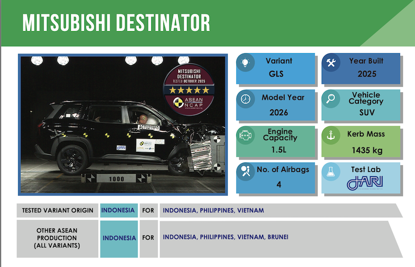 東協 ASEAN NCAP 公布的 Mitsubishi Destinator 成績，77.27 分取得五星評級。（圖片來源：ASEAN NCAP）