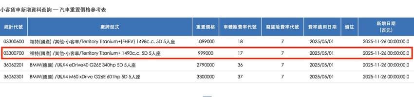 保發中心資料透露 Territory 汽油版 重置價格，但正式售價仍以福特六和公布為主。（圖片來源：擷取自財團法人保險事業發展中心）
