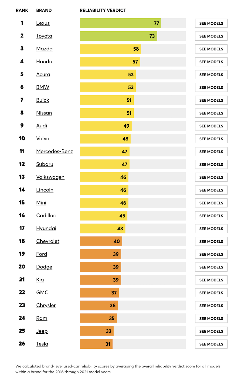 《消費者報告》5-10 年中古車可靠度排行