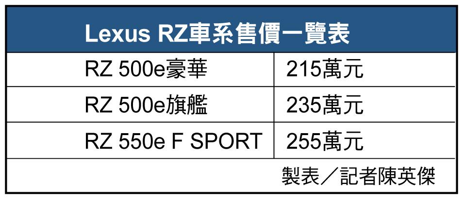 Lexus RZ電動休旅擴編三車型 RZ 500e雙等級擔綱戰鬥主力 F SPORT首搭線控轉向方向盤