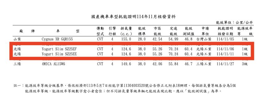 Kymco 新車洩密！Yogurt Slim 現身能源署文件 最新油耗公布