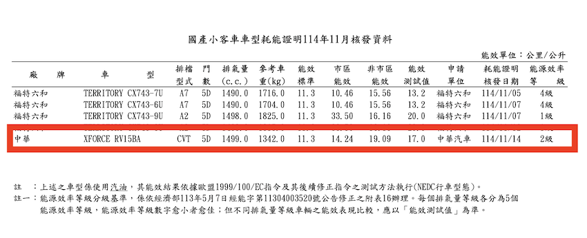 能源署公布 XForce 平均油耗 17.0km/l。（圖片來源：擷取自能源署網站）