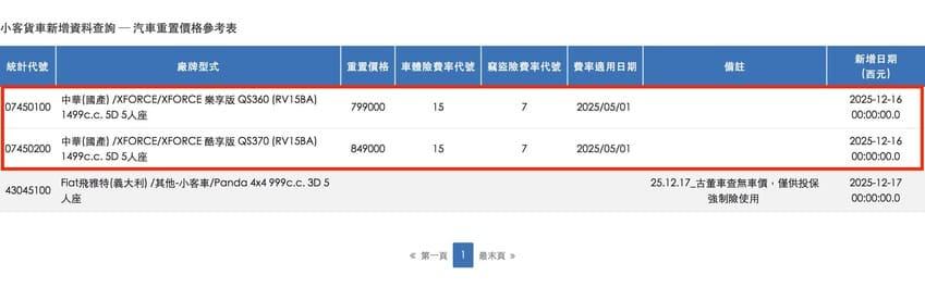 保發中心資料透露 Xforce 重置價格，但正式售價仍以中華三菱公布為主。（圖片來源：擷取自財團法人保險事業發展中心）
