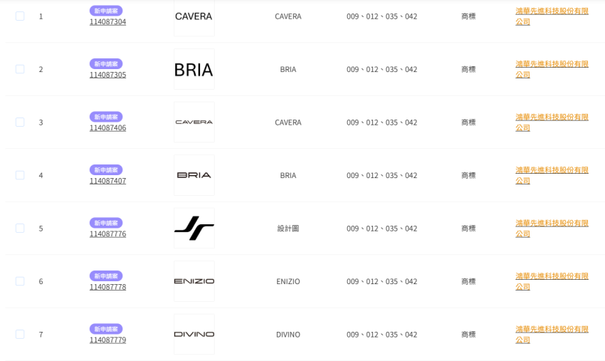 鴻華先進註冊一系列新車商標。