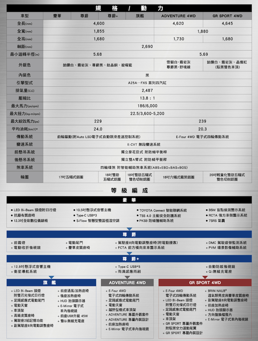 汰舊換新百萬有找!Toyota RAV4 第六代 6 車型正式開賣 - 自由電子報汽車頻道