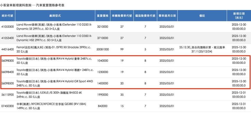 保發中心資料透露大改款 RAV4 部分車型重置價格，但正式售價仍以和泰汽車公布為主。（圖片來源：擷取自財團法人保險事業發展中心）