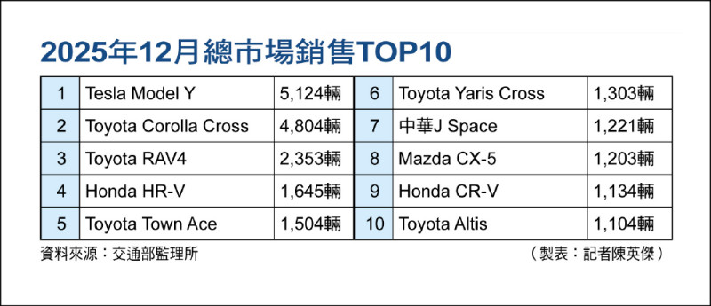 2025年12月新車銷售前10強揭曉 特斯拉Model Y交車破5千台奪冠 Toyota家族車系攻占5席榜單