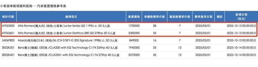 保發中心資料透露 Junior 重置價格，但正式售價仍以寶嘉聯合公布為主。（圖片來源：擷取自財團法人保險事業發展中心）