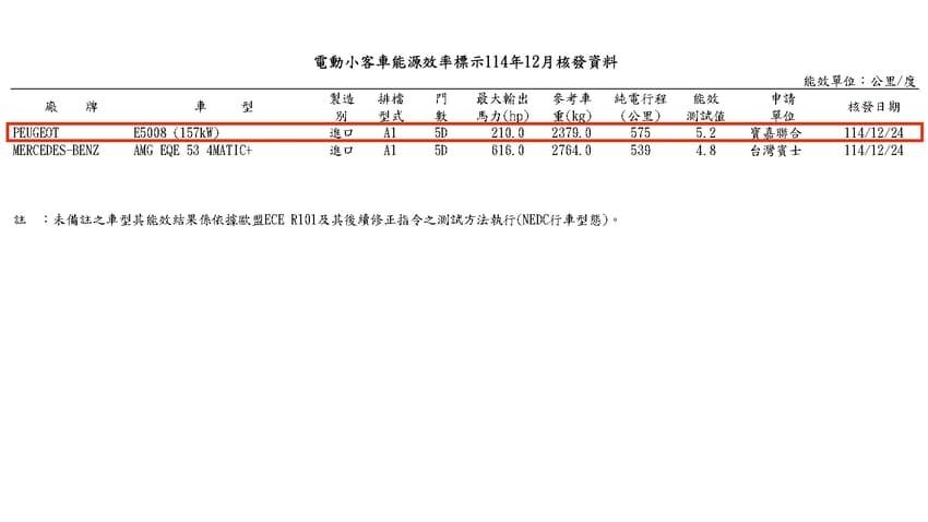 經濟部能源署最新耗能核發資料出現 Peugeot E-5008 相關資訊。（圖片來源：經濟部能源署）