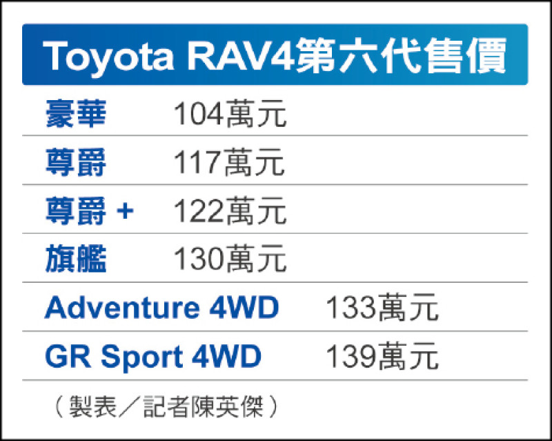 Toyota RAV4第六代正式登台 三種外觀自由定義個性風格 首搭智能聯網便利推向新高度