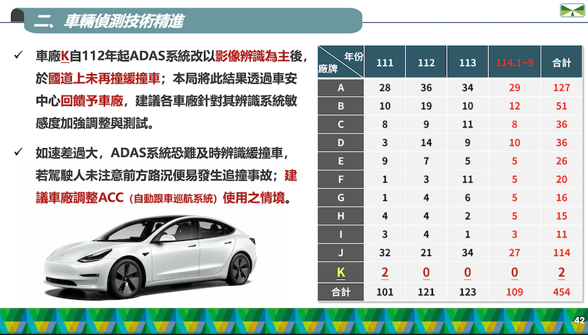 高速公路局特別點名 K 車廠，指出 K 車廠改以影像辨識為主後，從 2023 年開始在國道上未再撞緩撞車。