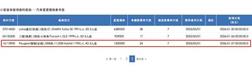 保發中心資料透露小改款 208 Hybrid 重置價格，可作為新車售價參考。（圖片來源：擷取自財團法人保險事業發展中心）