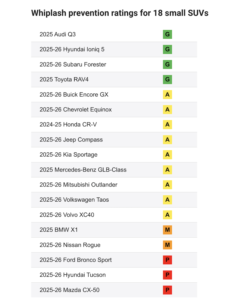 首批接受測試的 18 款 SUV 評測結果。
