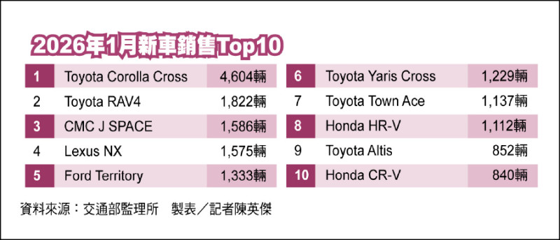 台灣市場1月新車銷售排行榜出爐 前10名戰將Toyota霸榜5席 Lexus NX穩坐豪華車品牌首位
