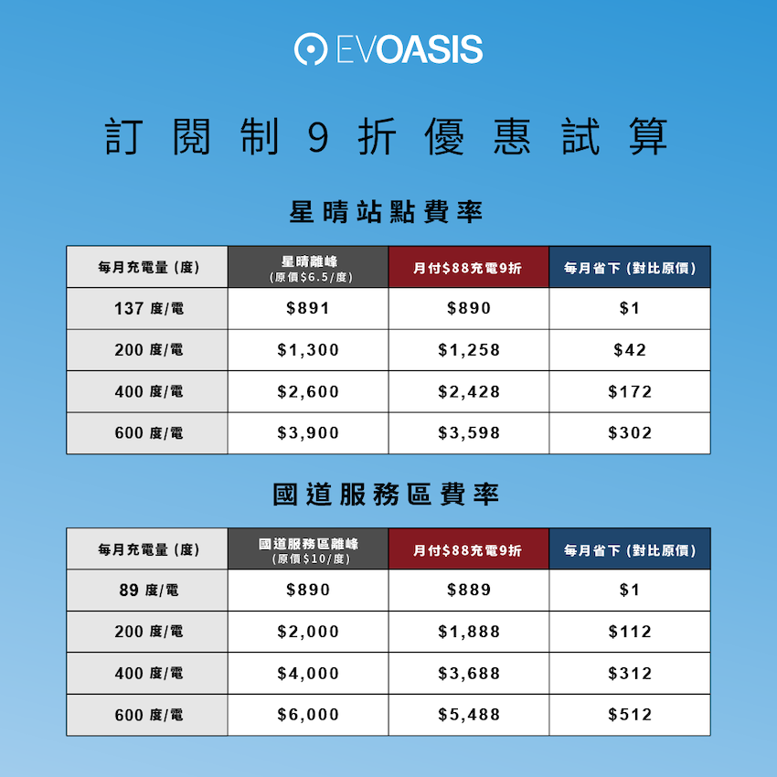 月付 88 元，充電 9 折訂閱方案試算