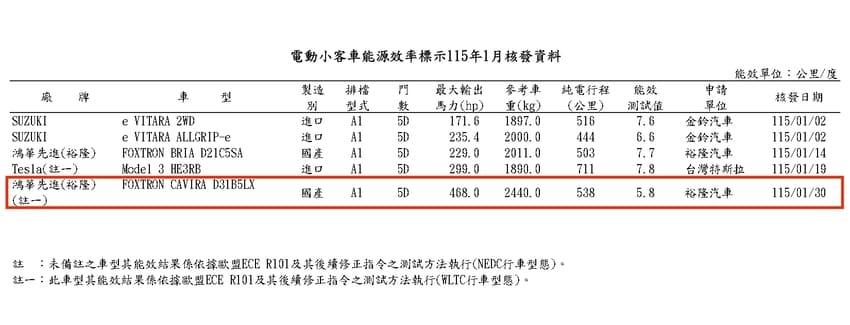 經濟部能源署最新公布電動車能源效率標示核發資料當中，出現 Foxtron Cavira 相關資訊。（圖片來源：經濟部能源署）